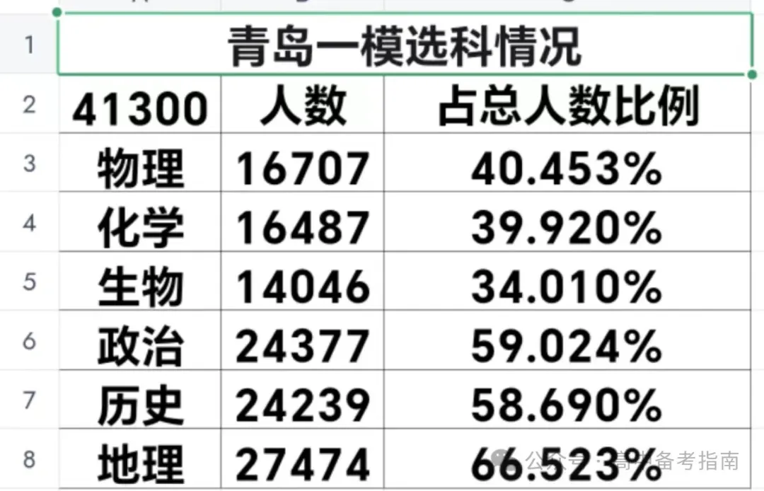 山东2024届高三一模选科数据汇总与高考升学分析 第4张 山东2024届高三一模选科数据汇总与高考升学分析 第4张