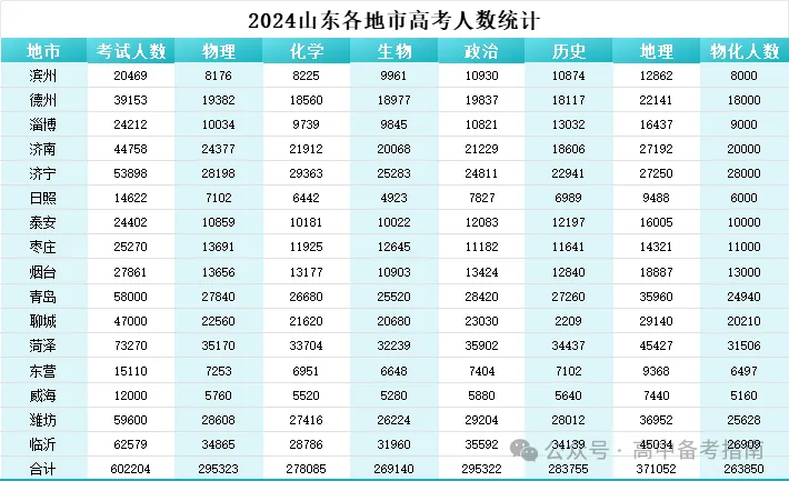 山东2024届高三一模选科数据汇总与高考升学分析 第17张 山东2024届高三一模选科数据汇总与高考升学分析 第17张