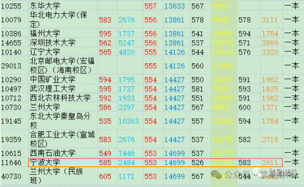 高考志愿填报系列——被低估的“宁波大学” 第1张 高考志愿填报系列——被低估的“宁波大学” 第1张
