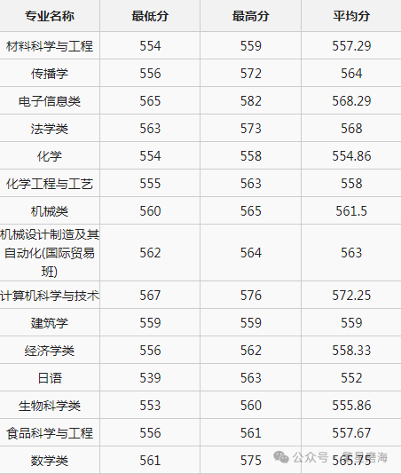 高考志愿填报系列——被低估的“宁波大学” 第5张 高考志愿填报系列——被低估的“宁波大学” 第5张