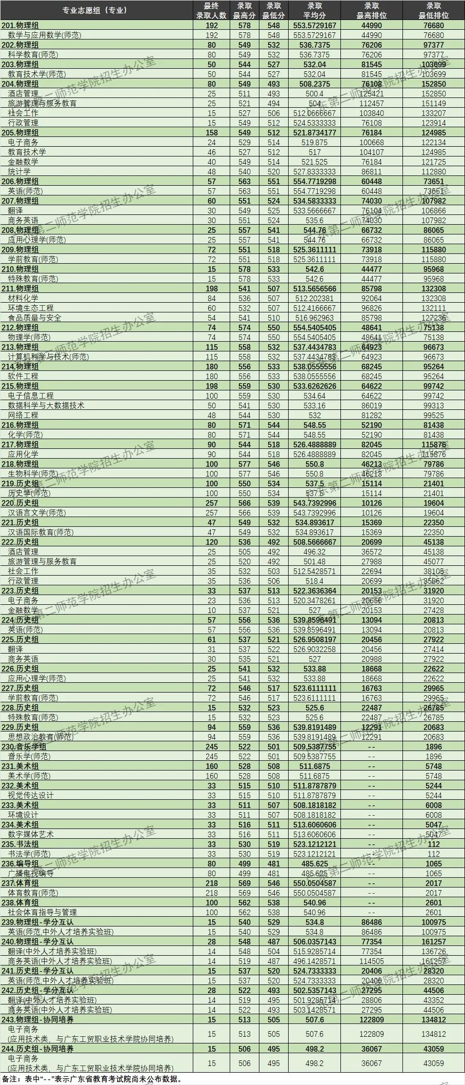 高考倒计时!广东本科这些专业录取分不低!速看2023本科各专业录取分及排位 第113张