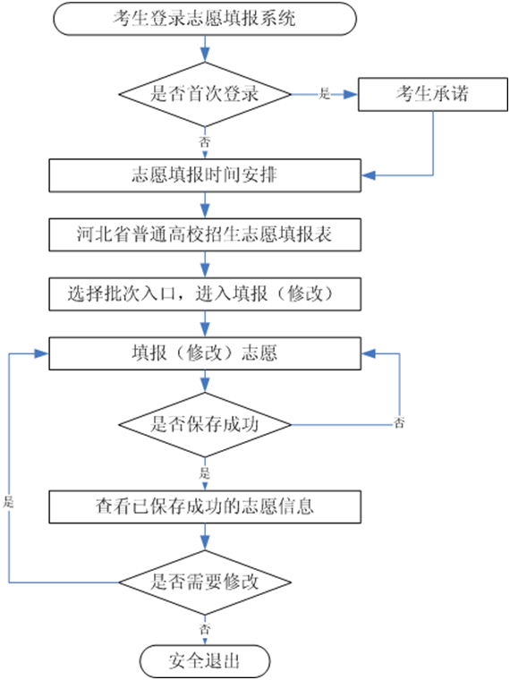 高考志愿填报||2023年河北省录取批次及志愿是如何设置的 ?志愿填报的流程及注意事项! 第4张 高考志愿填报||2023年河北省录取批次及志愿是如何设置的 ?志愿填报的流程及注意事项! 第4张