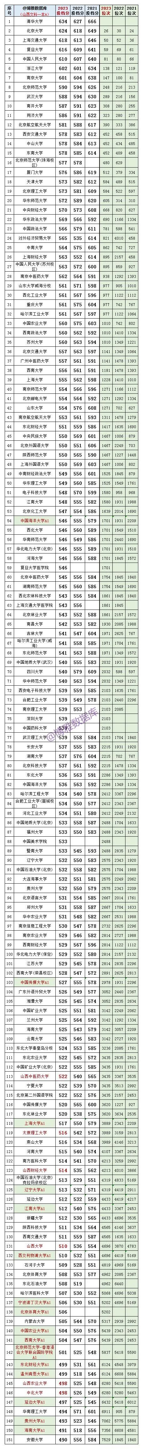 近3年山西高考文史一本二本A、B类院校投档分、位次对照表(一分一段表) 第2张