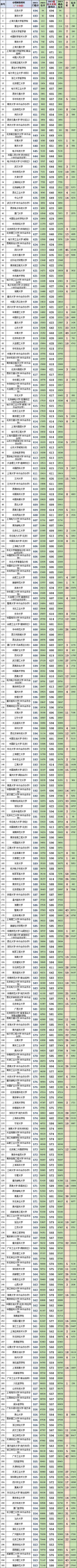广东2023年高考物理科目和历史科目:最低、最高专业组投档分、位次(一分一段表) 第3张 广东2023年高考物理科目和历史科目:最低、最高专业组投档分、位次(一分一段表) 第3张