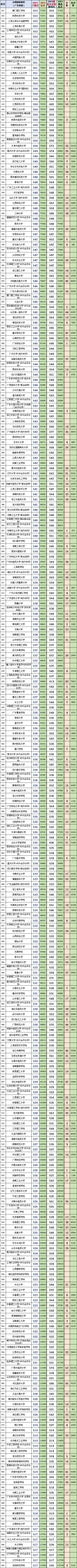 广东2023年高考物理科目和历史科目:最低、最高专业组投档分、位次(一分一段表) 第4张 广东2023年高考物理科目和历史科目:最低、最高专业组投档分、位次(一分一段表) 第4张
