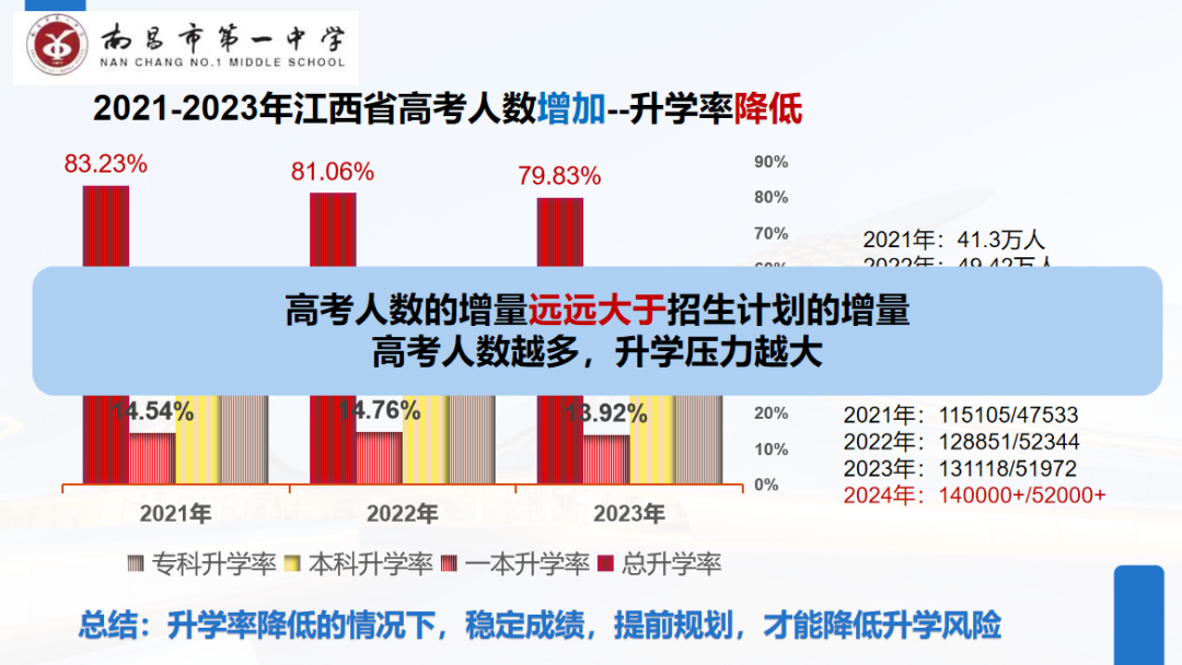 【博雅大讲堂·新高考】拨云开雾,理性看每一个可能的选择键||南昌市第一中学开展高考模拟志愿填报指导讲座 第8张 【博雅大讲堂·新高考】拨云开雾,理性看每一个可能的选择键||南昌市第一中学开展高考模拟志愿填报指导讲座 第8张