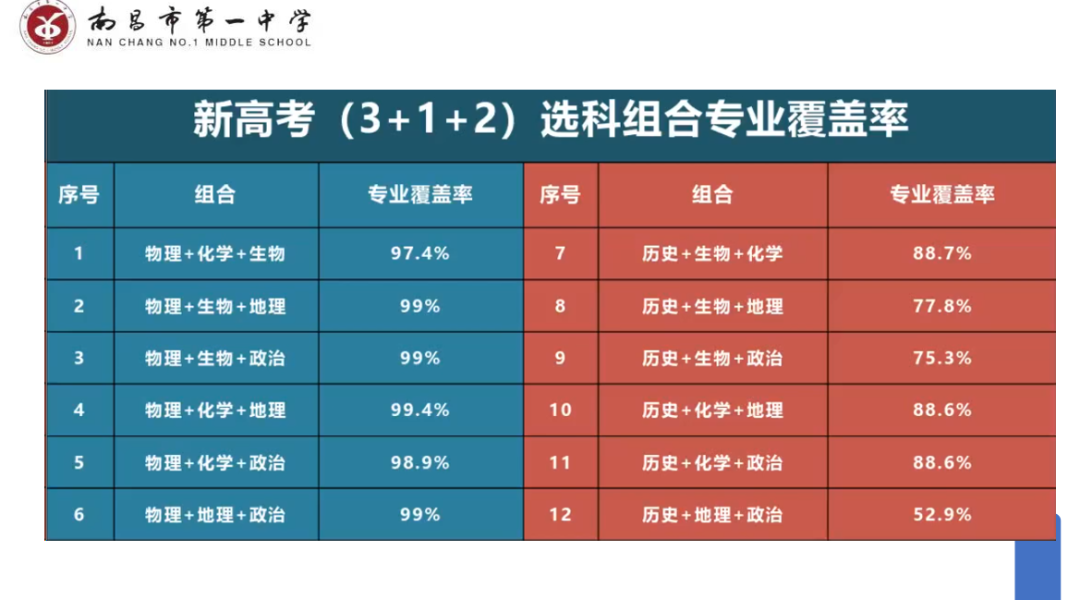 【博雅大讲堂·新高考】拨云开雾,理性看每一个可能的选择键||南昌市第一中学开展高考模拟志愿填报指导讲座 第9张 【博雅大讲堂·新高考】拨云开雾,理性看每一个可能的选择键||南昌市第一中学开展高考模拟志愿填报指导讲座 第9张