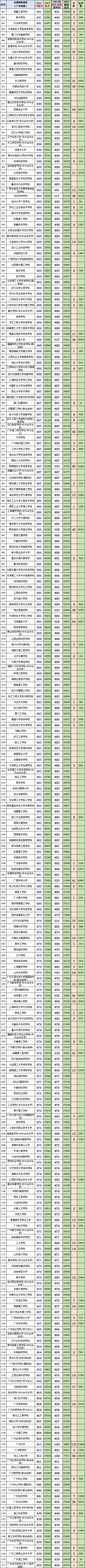 广东2023年高考物理科目和历史科目:最低、最高专业组投档分、位次(一分一段表) 第6张 广东2023年高考物理科目和历史科目:最低、最高专业组投档分、位次(一分一段表) 第6张