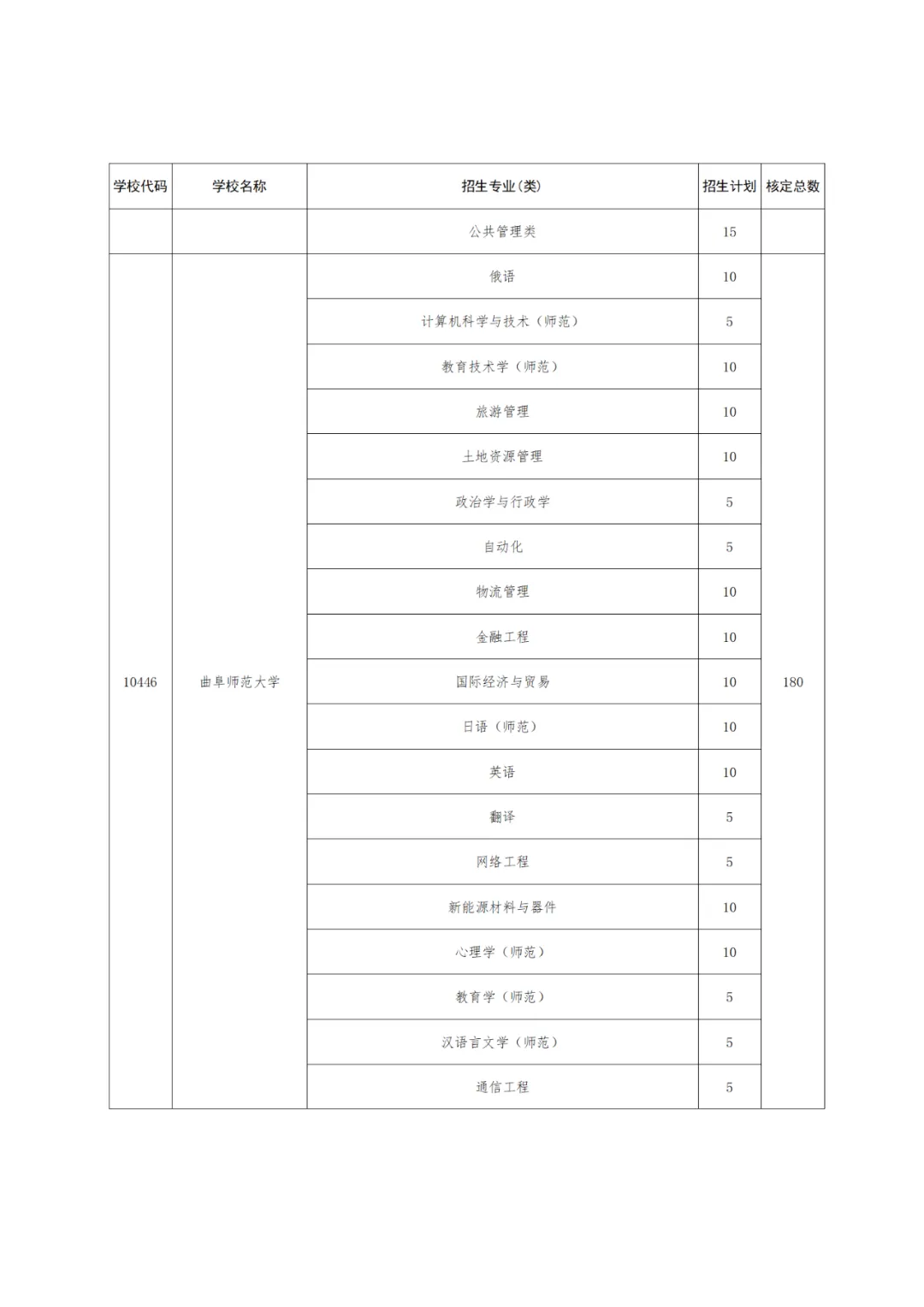 【高考】2024高考 | 山东公布2024年高校、地方专项计划!这些区域农村考生别错过! 第19张 【高考】2024高考 | 山东公布2024年高校、地方专项计划!这些区域农村考生别错过! 第19张