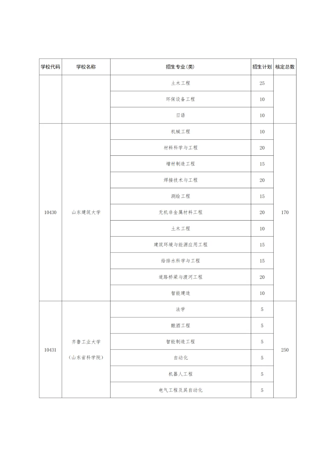 【高考】2024高考 | 山东公布2024年高校、地方专项计划!这些区域农村考生别错过! 第12张 【高考】2024高考 | 山东公布2024年高校、地方专项计划!这些区域农村考生别错过! 第12张
