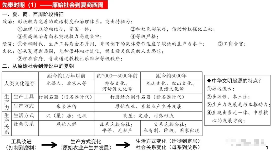 高考历史 |《中外历史纲要(上)》知识卡片汇总! 第1张