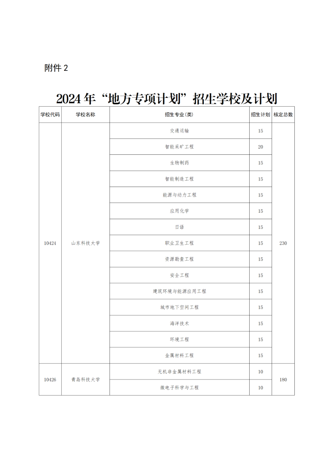 【高考】2024高考 | 山东公布2024年高校、地方专项计划!这些区域农村考生别错过! 第9张 【高考】2024高考 | 山东公布2024年高校、地方专项计划!这些区域农村考生别错过! 第9张
