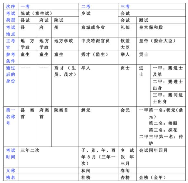 高考文化常识之「科举制度」,一张表搞定! 第1张