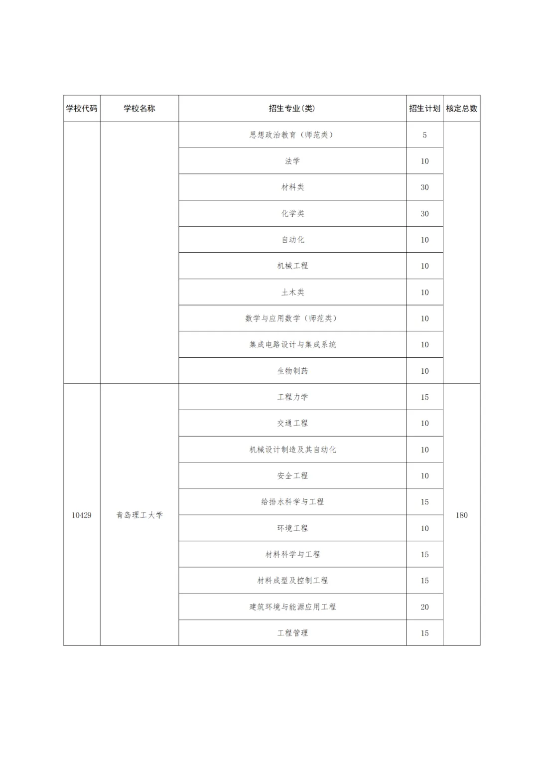 【高考】2024高考 | 山东公布2024年高校、地方专项计划!这些区域农村考生别错过! 第11张 【高考】2024高考 | 山东公布2024年高校、地方专项计划!这些区域农村考生别错过! 第11张