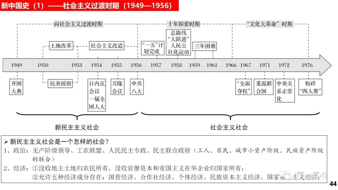 高考历史 |《中外历史纲要(上)》知识卡片汇总! 第44张