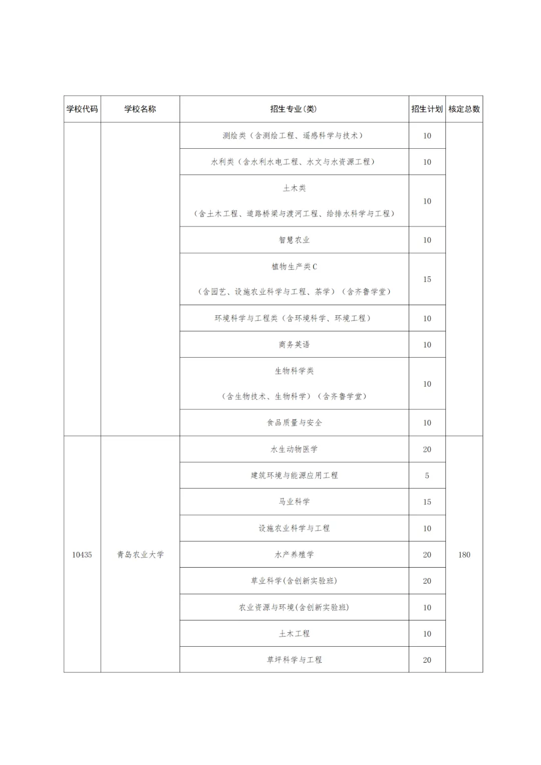【高考】2024高考 | 山东公布2024年高校、地方专项计划!这些区域农村考生别错过! 第15张 【高考】2024高考 | 山东公布2024年高校、地方专项计划!这些区域农村考生别错过! 第15张