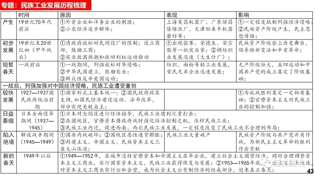 高考历史 |《中外历史纲要(上)》知识卡片汇总! 第43张