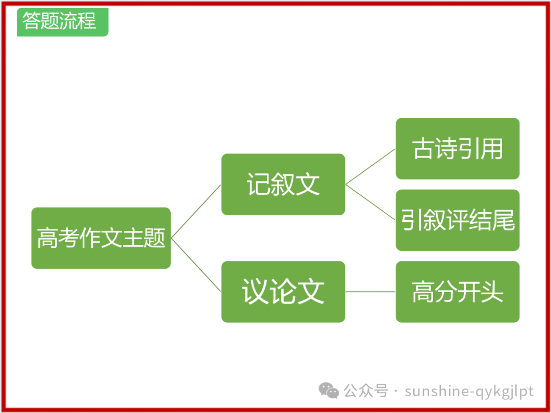 高考语文考场高分作文语言范式 第2张