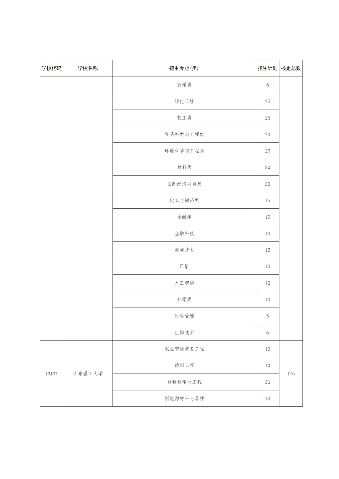 【高考】2024高考 | 山东公布2024年高校、地方专项计划!这些区域农村考生别错过! 第13张 【高考】2024高考 | 山东公布2024年高校、地方专项计划!这些区域农村考生别错过! 第13张