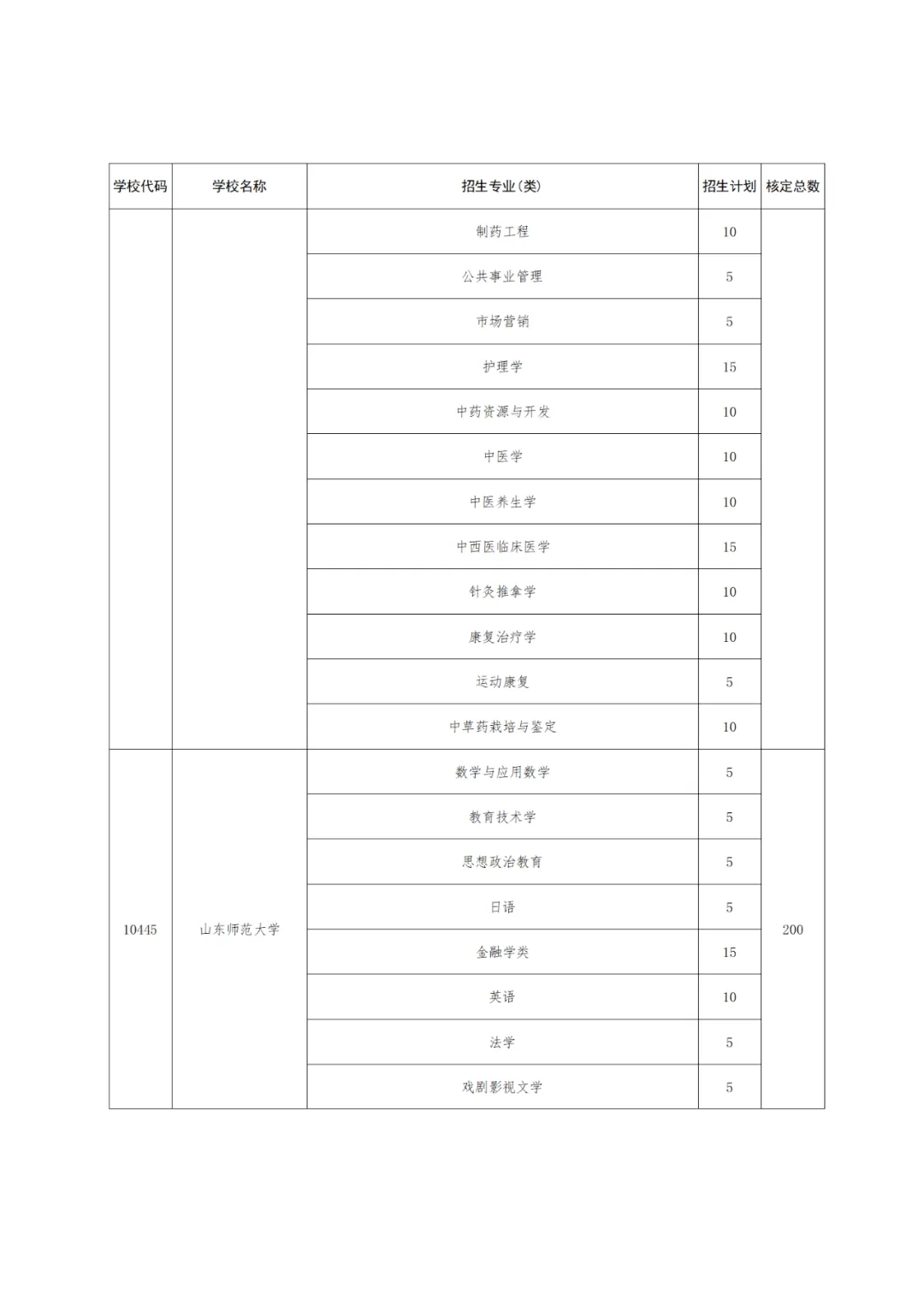 【高考】2024高考 | 山东公布2024年高校、地方专项计划!这些区域农村考生别错过! 第17张 【高考】2024高考 | 山东公布2024年高校、地方专项计划!这些区域农村考生别错过! 第17张