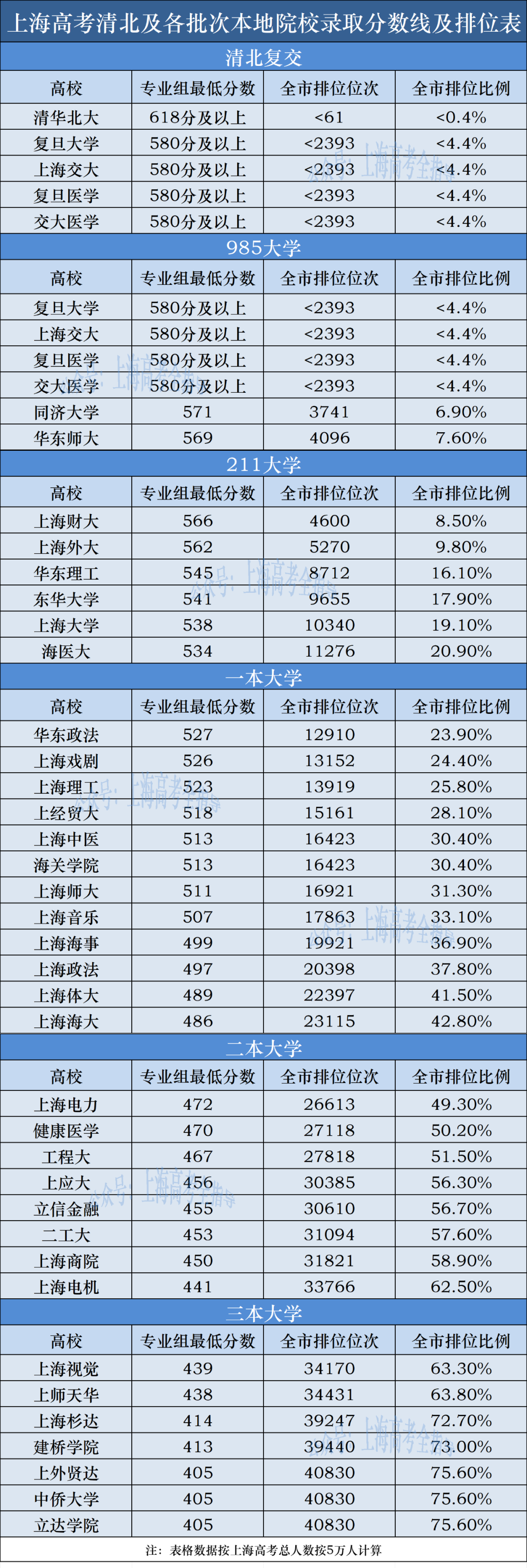 上海高考,清北复交/985/211/一本/二本录取分数线及排位表! 第1张 上海高考,清北复交/985/211/一本/二本录取分数线及排位表! 第1张