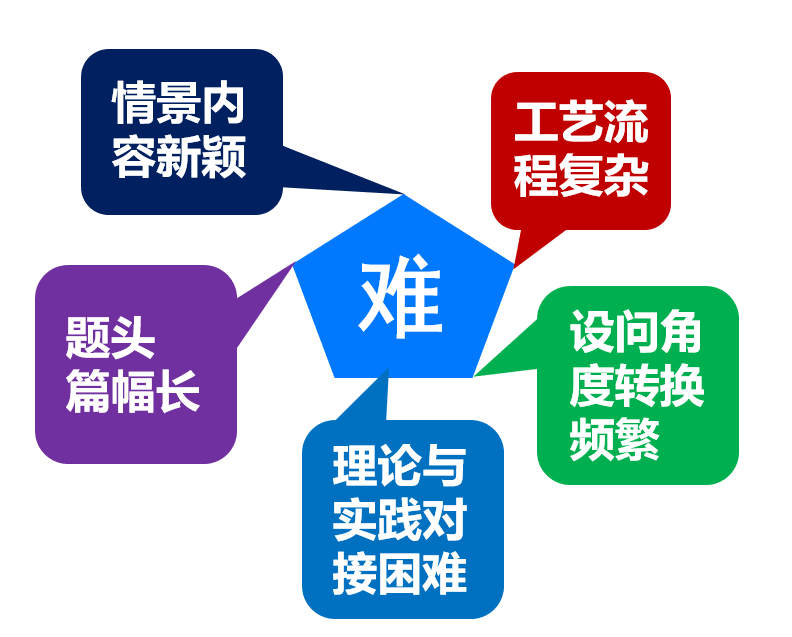 聚焦高考专题 精准突破提升——陈海霞高中化学名师工作室开展“高考备考化学专题”研讨活动 第16张