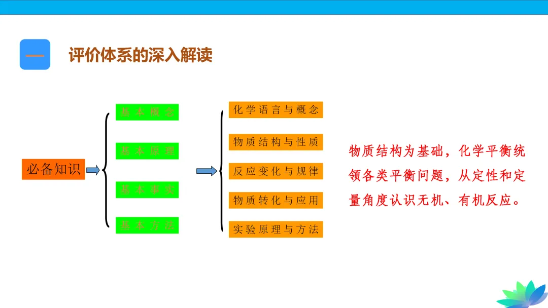 【课件下载】2024高考化学复习的基本原则和方法 第7张