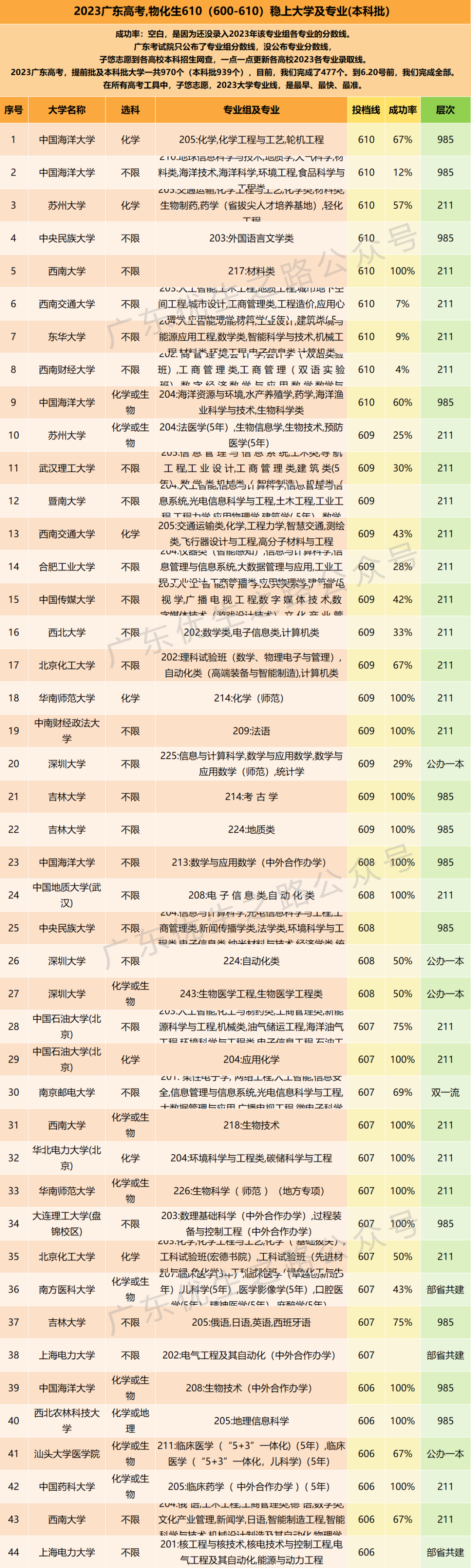 2023广东高考,211档610分稳上大学及专业 第14张