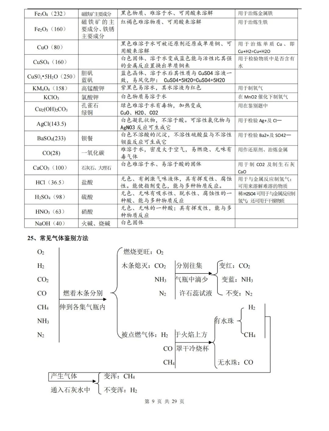 【中考化学】化学中考知识点总结,高分必备! 第9张