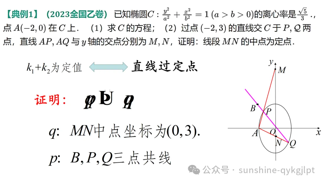 高三数学二轮复习:立足教材 面向高考——一类定值定点问题解法探究成 第18张