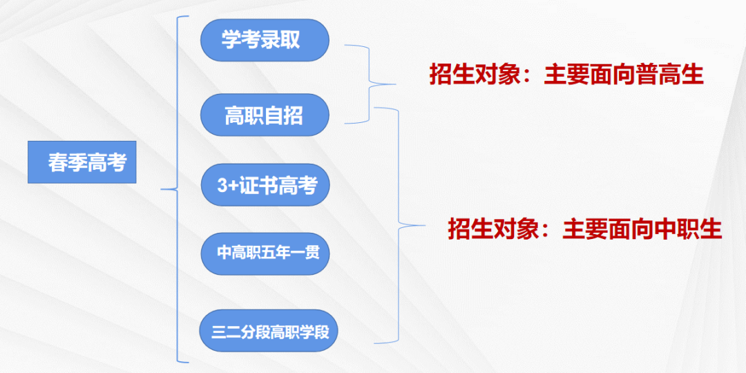 今日答疑 | 春季高考/语数英学考/合格考还分不清? 第4张