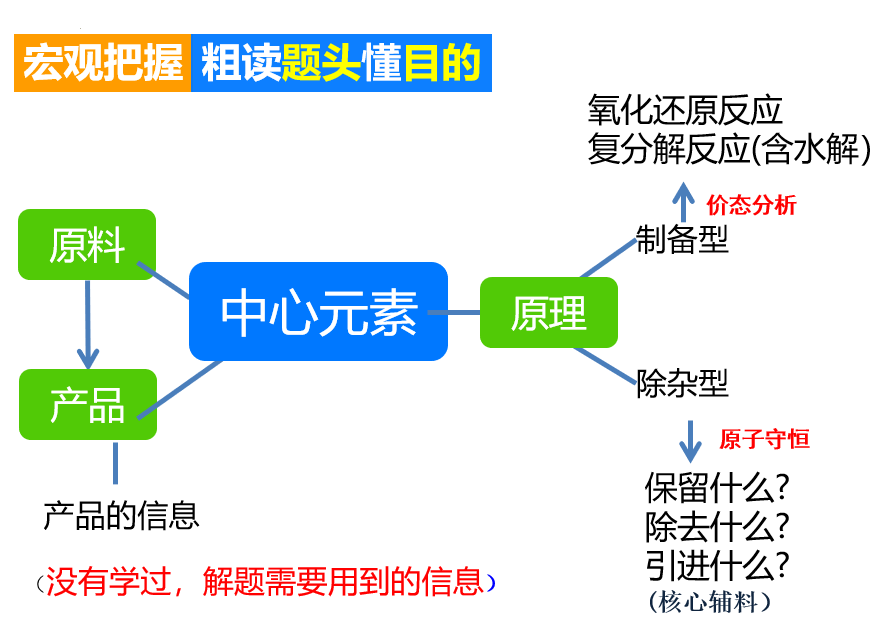 聚焦高考专题 精准突破提升——陈海霞高中化学名师工作室开展“高考备考化学专题”研讨活动 第18张