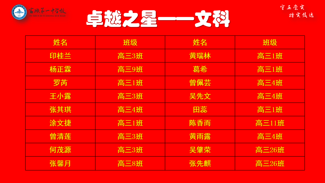 高考冲刺 | 大鹏一日同风起 扶摇直上九万里——富顺一中高三年级召开自贡二诊表彰大会暨高考60天冲刺动员大会 第17张 高考冲刺 | 大鹏一日同风起 扶摇直上九万里——富顺一中高三年级召开自贡二诊表彰大会暨高考60天冲刺动员大会 第17张