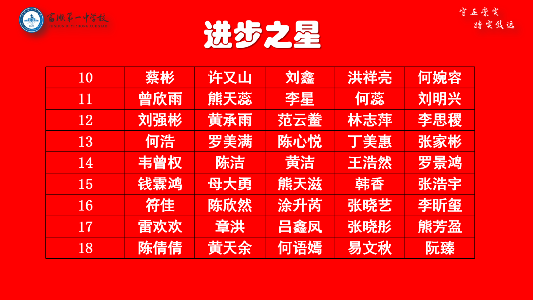 高考冲刺 | 大鹏一日同风起 扶摇直上九万里——富顺一中高三年级召开自贡二诊表彰大会暨高考60天冲刺动员大会 第19张 高考冲刺 | 大鹏一日同风起 扶摇直上九万里——富顺一中高三年级召开自贡二诊表彰大会暨高考60天冲刺动员大会 第19张