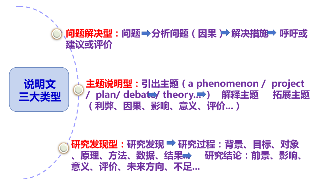 高考英语阅读理解:说明文解题指导公开课 第5张 高考英语阅读理解:说明文解题指导公开课 第5张