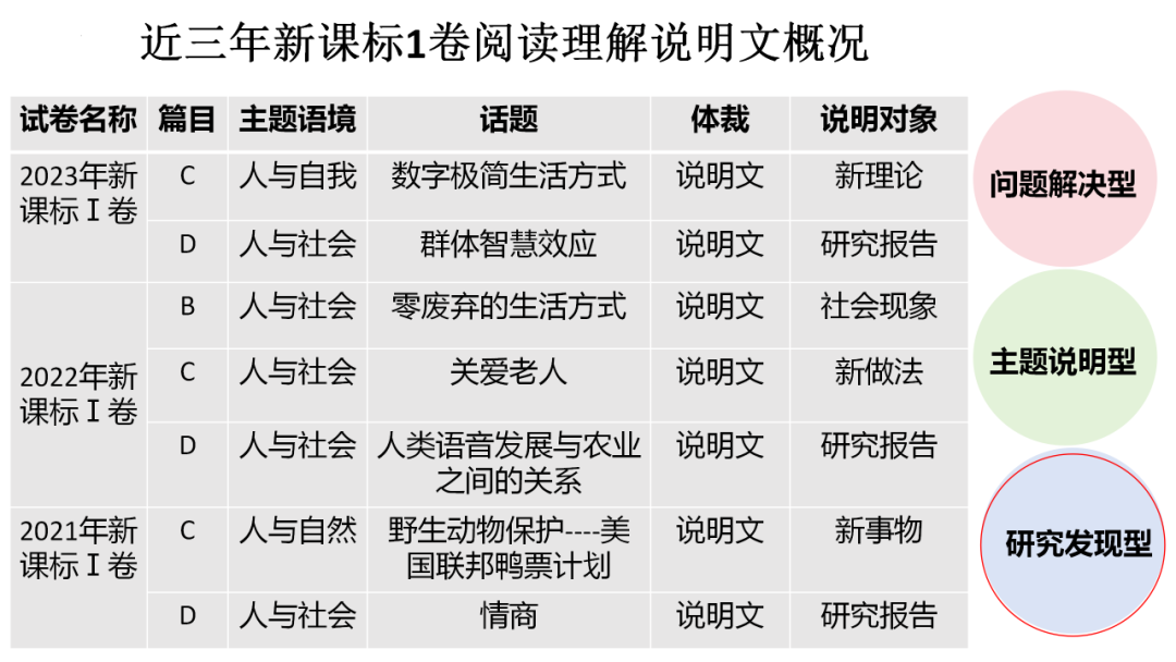 高考英语阅读理解:说明文解题指导公开课 第4张 高考英语阅读理解:说明文解题指导公开课 第4张