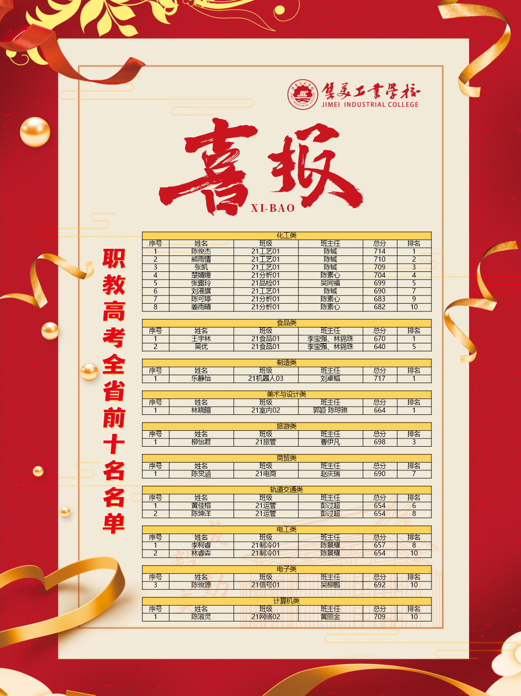 喜报!集美工业学校职教高考勇夺四个全省第一,嘉庚学子锐意进取,捷报频传,勇攀高峰! 第7张