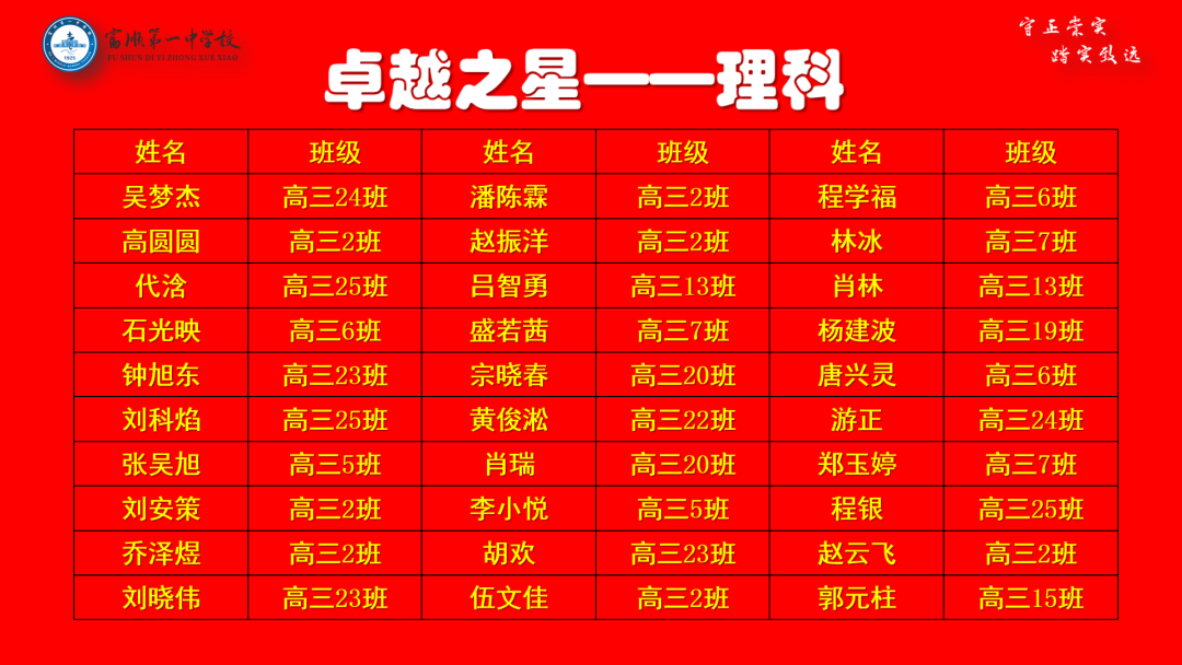 高考冲刺 | 大鹏一日同风起 扶摇直上九万里——富顺一中高三年级召开自贡二诊表彰大会暨高考60天冲刺动员大会 第14张 高考冲刺 | 大鹏一日同风起 扶摇直上九万里——富顺一中高三年级召开自贡二诊表彰大会暨高考60天冲刺动员大会 第14张