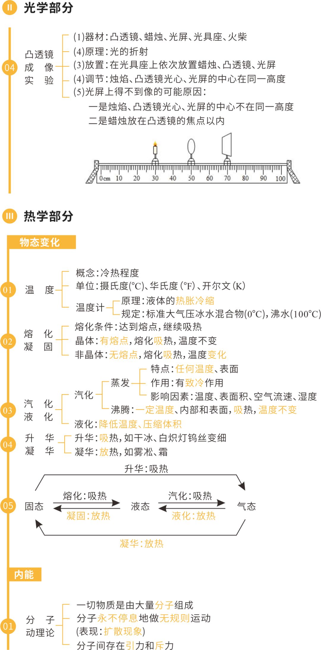 中考物理核心知识框架图 第3张