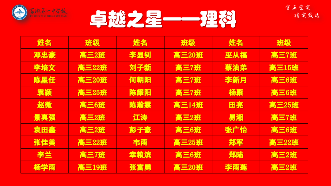 高考冲刺 | 大鹏一日同风起 扶摇直上九万里——富顺一中高三年级召开自贡二诊表彰大会暨高考60天冲刺动员大会 第13张 高考冲刺 | 大鹏一日同风起 扶摇直上九万里——富顺一中高三年级召开自贡二诊表彰大会暨高考60天冲刺动员大会 第13张