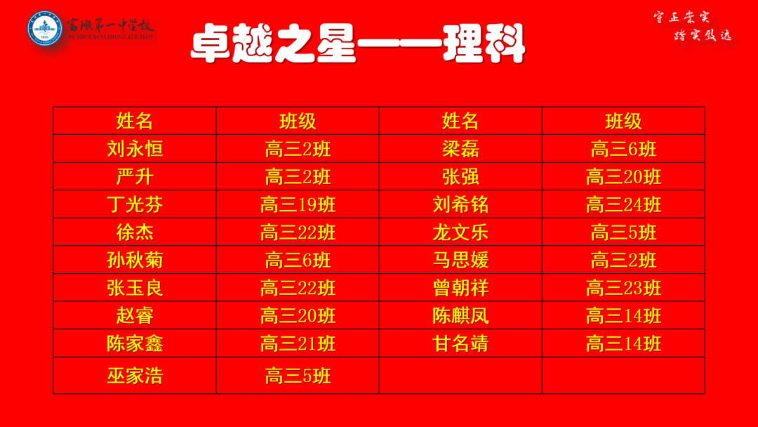 高考冲刺 | 大鹏一日同风起 扶摇直上九万里——富顺一中高三年级召开自贡二诊表彰大会暨高考60天冲刺动员大会 第15张 高考冲刺 | 大鹏一日同风起 扶摇直上九万里——富顺一中高三年级召开自贡二诊表彰大会暨高考60天冲刺动员大会 第15张