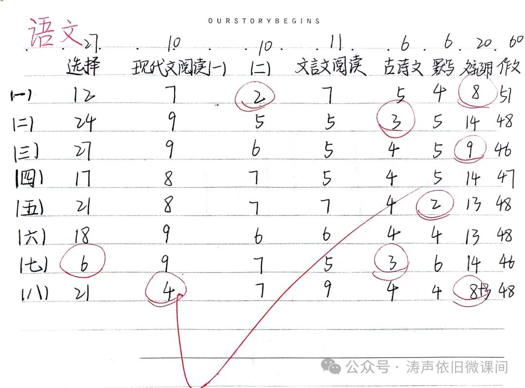 2024高考倒计时第55天:三考一冲第一阶段优秀笔记展览.向着高考,我们加油! 第92张 2024高考倒计时第55天:三考一冲第一阶段优秀笔记展览.向着高考,我们加油! 第92张
