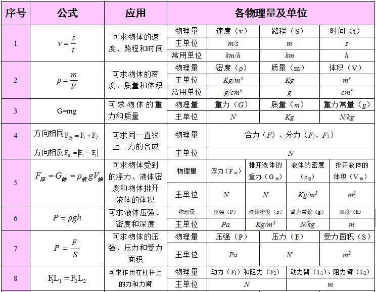 2024中考备战:物理公式、基本常识汇总 第17张