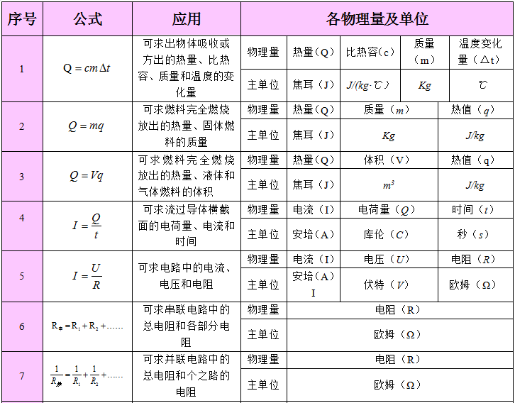 2024中考备战:物理公式、基本常识汇总 第15张