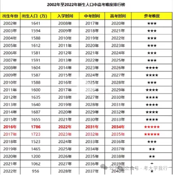 心慌慌!2024年高考或将成为史上最“难”一届!竞争很残酷! 第8张