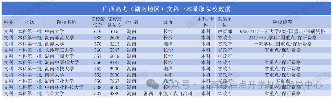 广西高考(湖南地区高校)一本录取数据 第1张