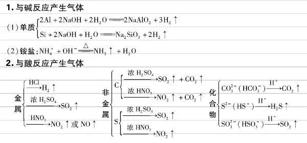 高考化学元素及其化合物核心知识,方程式+现象,超详细整理! 第4张 高考化学元素及其化合物核心知识,方程式+现象,超详细整理! 第4张