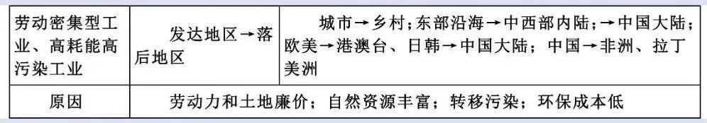 高考地理中的十九大工业问题 第4张 高考地理中的十九大工业问题 第4张