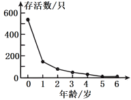 高考生物 :生物与环境(回归教材练) 第2张