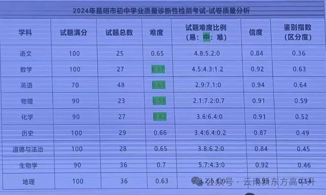 中考定位参考●2024年昆明市初中学业质量诊断性检测(市一模)成绩对比参考 第3张
